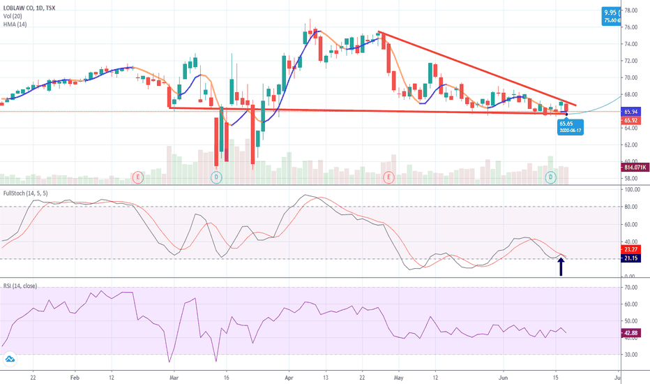 L Stock Price and Chart — TSXL — TradingView