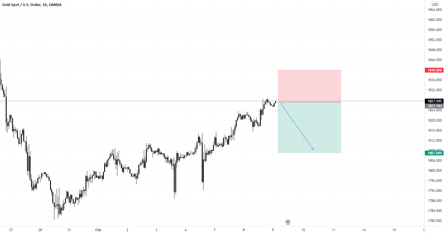 GOLD Will Go Down For OANDAXAUUSD By BLACKBOX Todayuknews