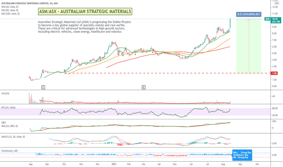 ASM Stock Price and Chart — ASXASM — TradingView