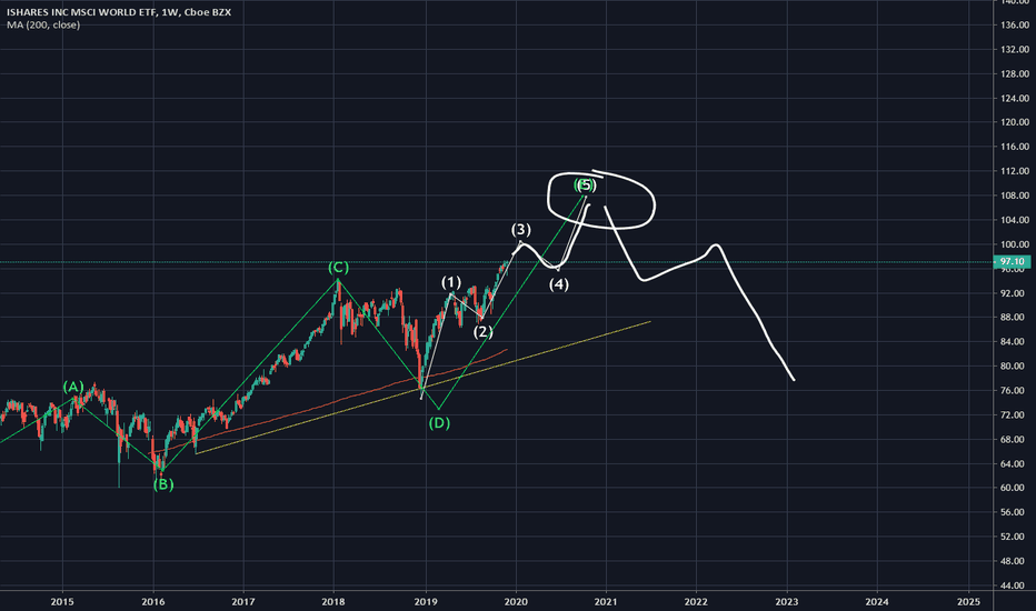 URTH Stock Price and Chart — AMEXURTH — TradingView