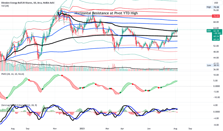ERX Stock Fund Price and Chart — AMEXERX — TradingView