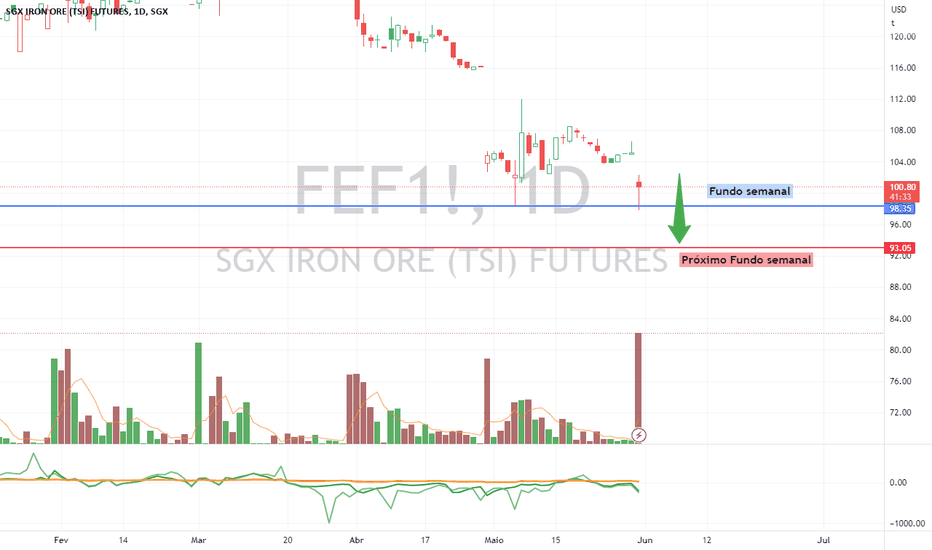 Ideias de Negociação de SGX TSI IRON ORE CFR CHINA (62 FE FINES) INDEX