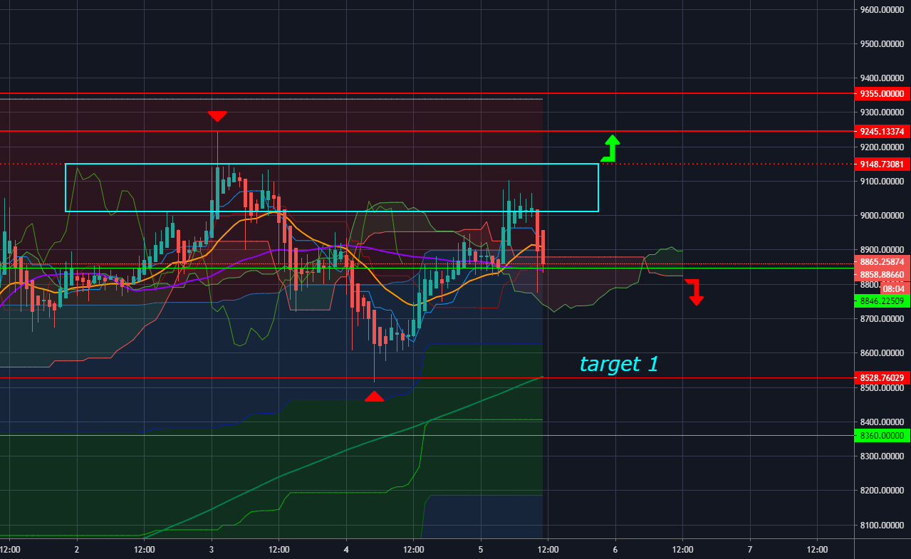 Technical Analysis of Bitcoin / TetherUS.