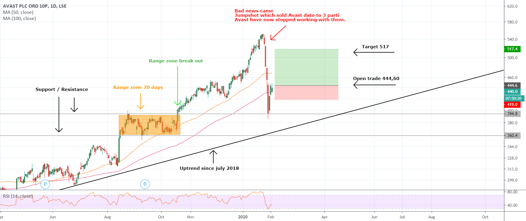 Pemulihan akun — TradingView