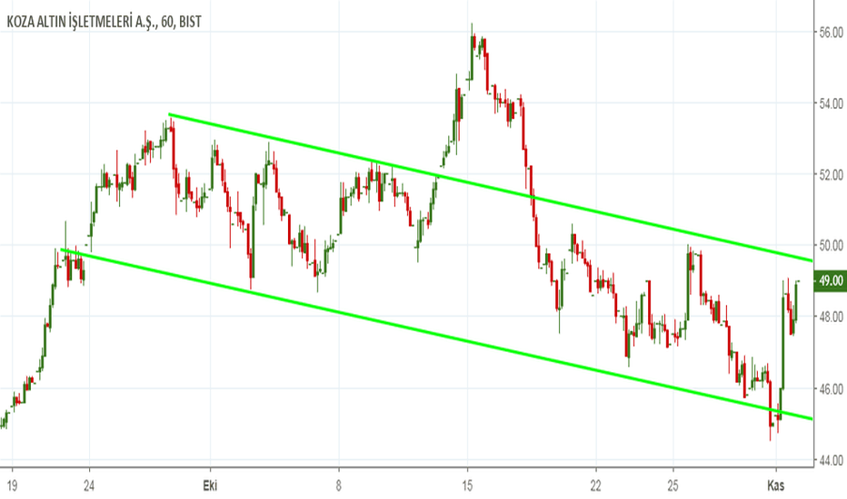KOZAL Hisse Senedi Fiyatı ve Grafiği — TradingView