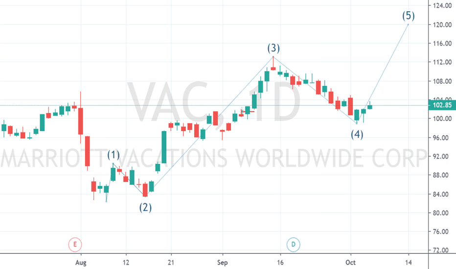 VAC Stock Price and Chart — NYSEVAC — TradingView