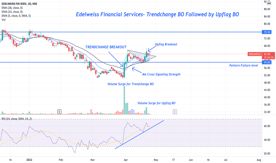 EDELWEISS Stock Price and Chart — NSEEDELWEISS — TradingView — India
