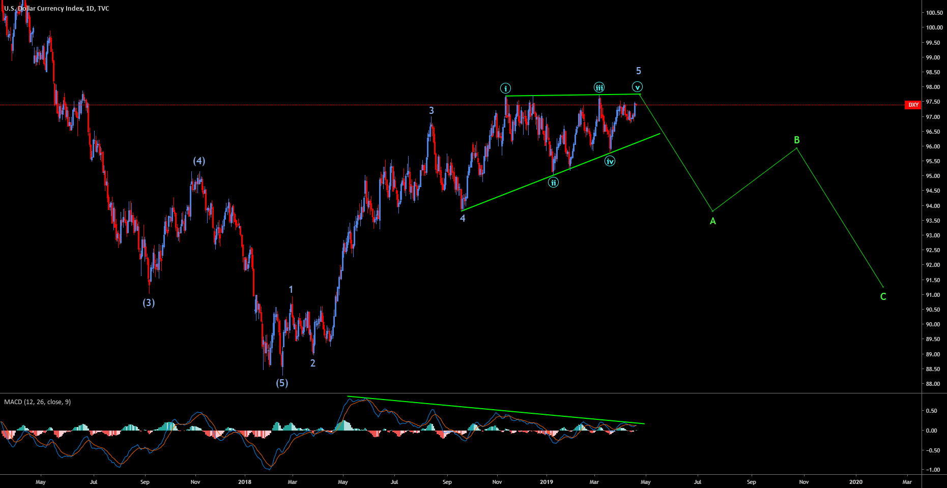 DXY for TVCDXY by GimhanRavindu — TradingView