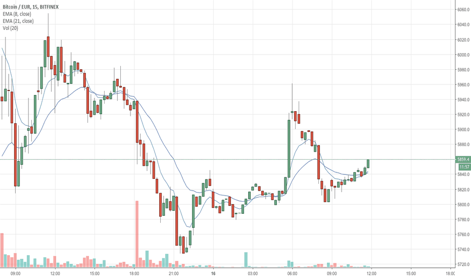 BTC EUR Bitcoin Euro Price Chart — TradingView