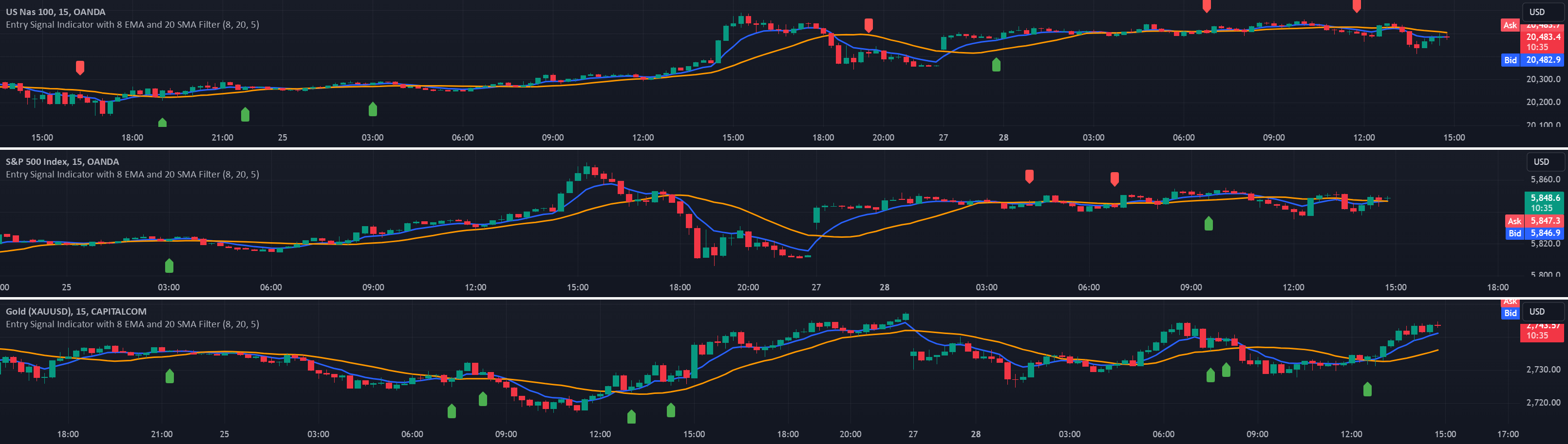 Trend Catcher (Indices and Gold) 15m — Indicator by SimonWhittaker