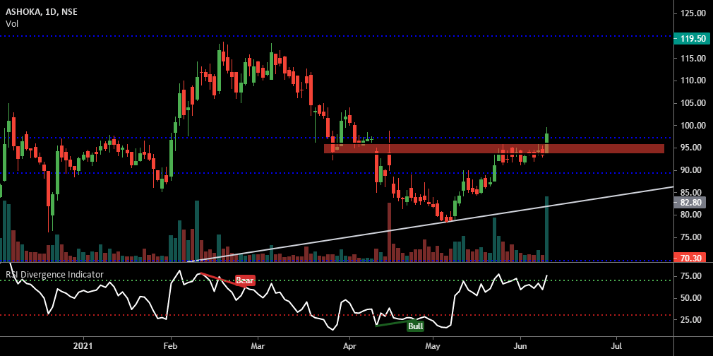 Ashoka Buildcon for NSEASHOKA by vishnusuresh999 — TradingView India