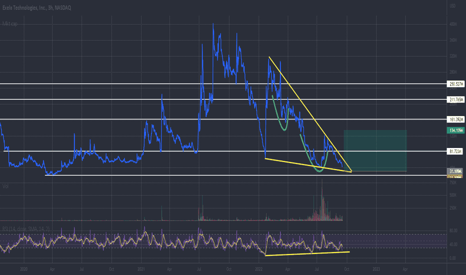 XELA Stock Price and Chart — NASDAQXELA — TradingView
