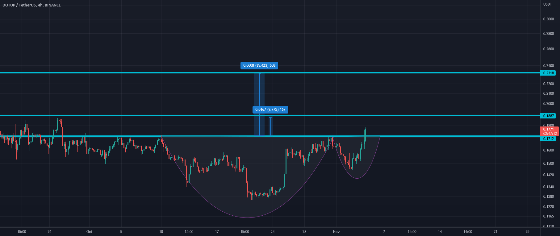 DOTUP // cup handle formation for BINANCEDOTUPUSDT by aet61 — TradingView