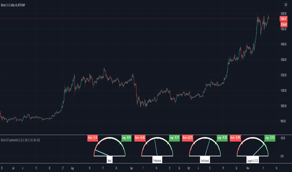 Commitment of Traders (COT) — Trend Analysis — Indicators and Signals