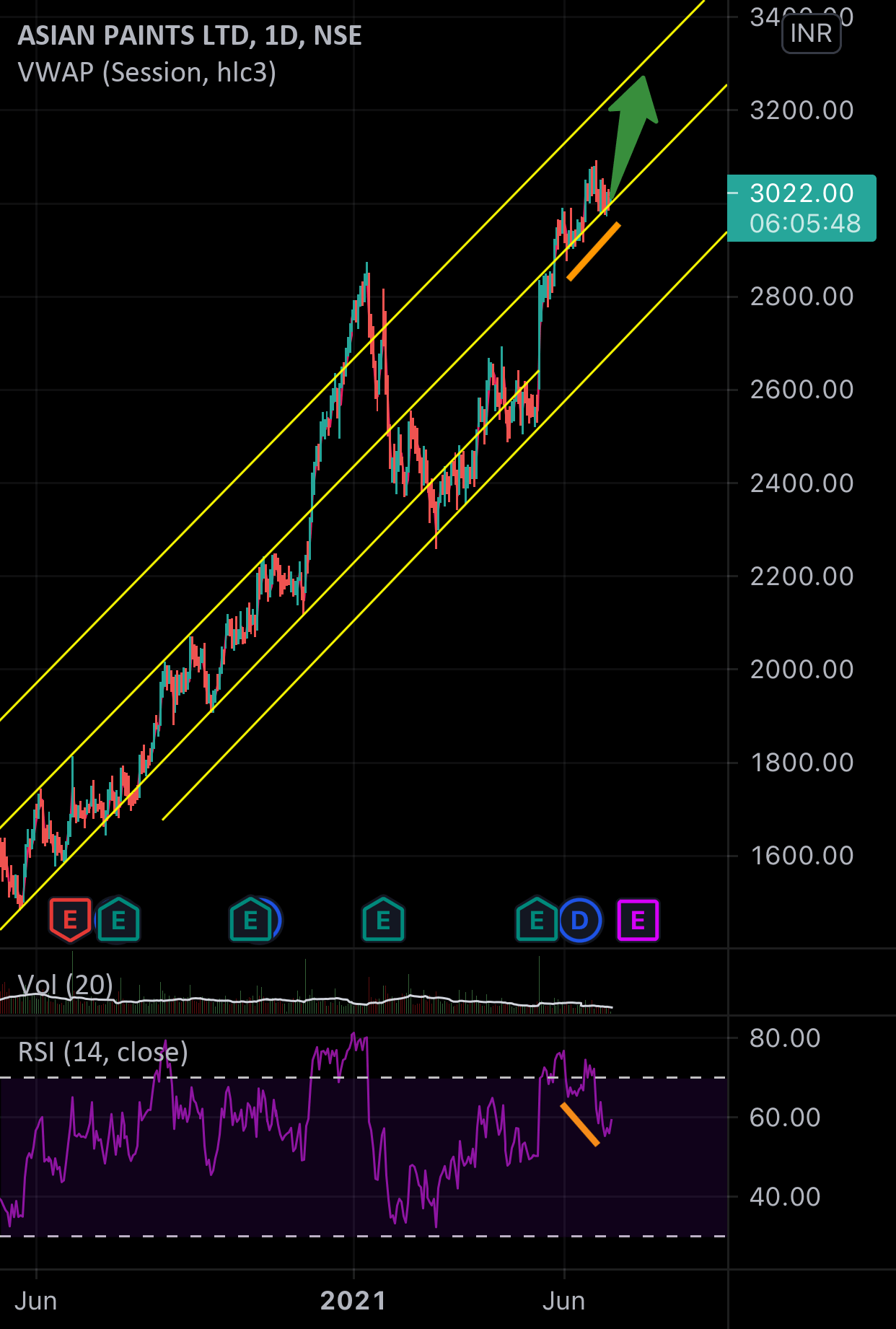 Asian Paints for NSEASIANPAINT by navasv — TradingView India