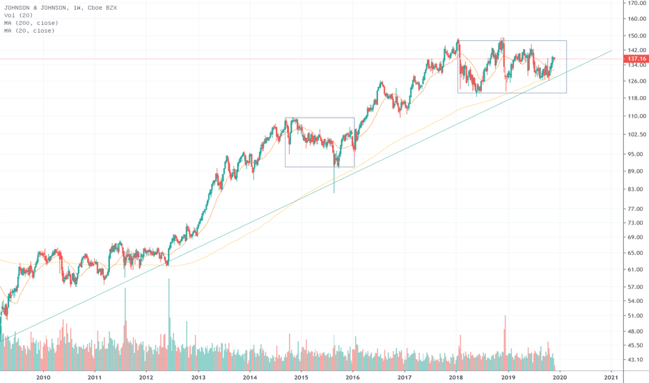JNJ Aktienkurs und Chart — NYSEJNJ — TradingView