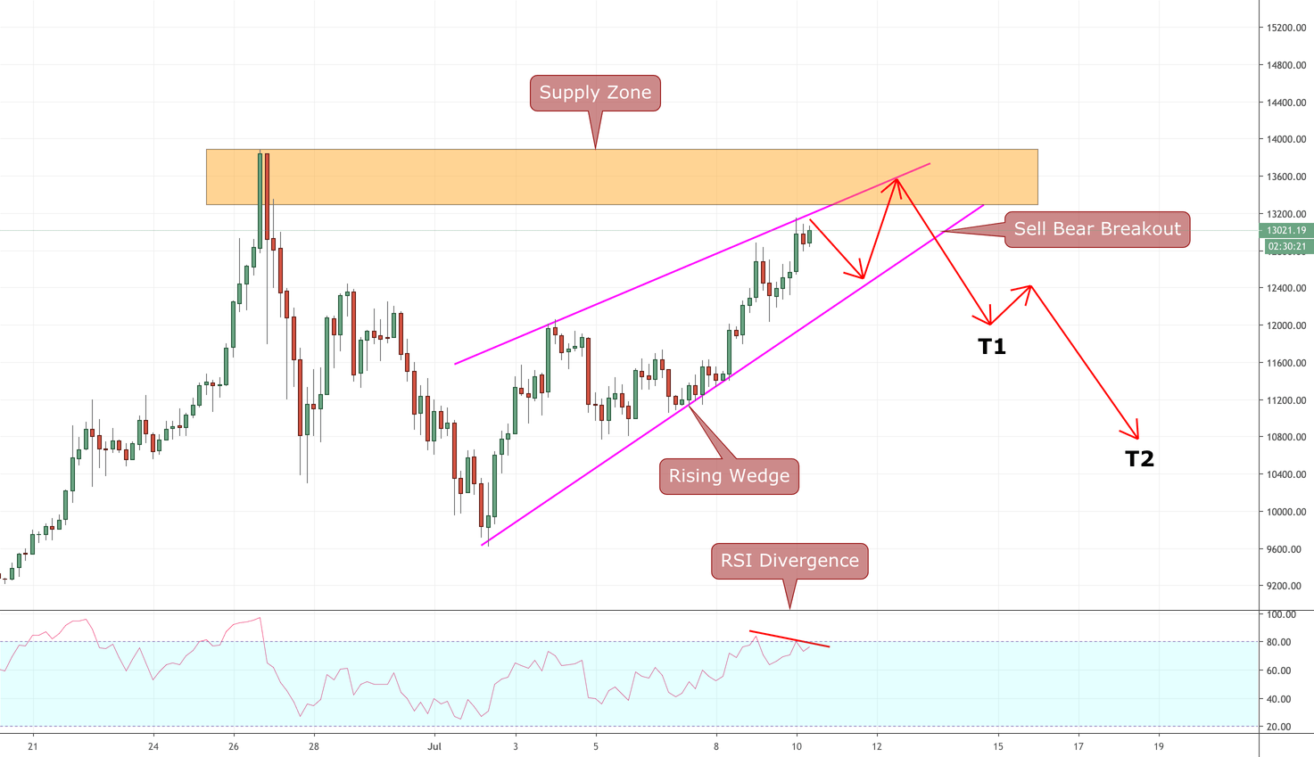 BITCOIN Trading Plan for BITSTAMPBTCUSD by