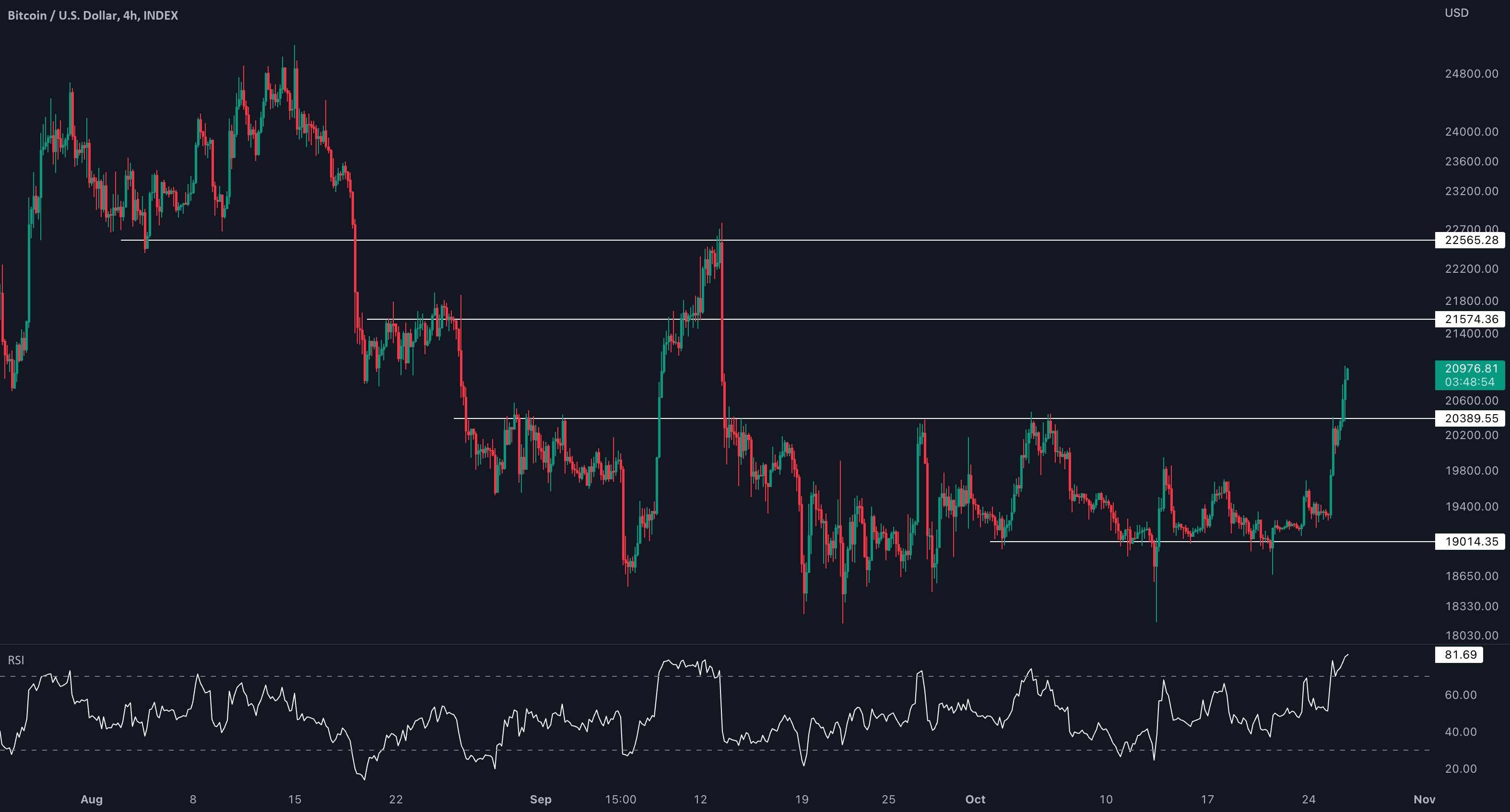 Bitcoin Short Term Support and Resistance Levels for INDEXBTCUSD by