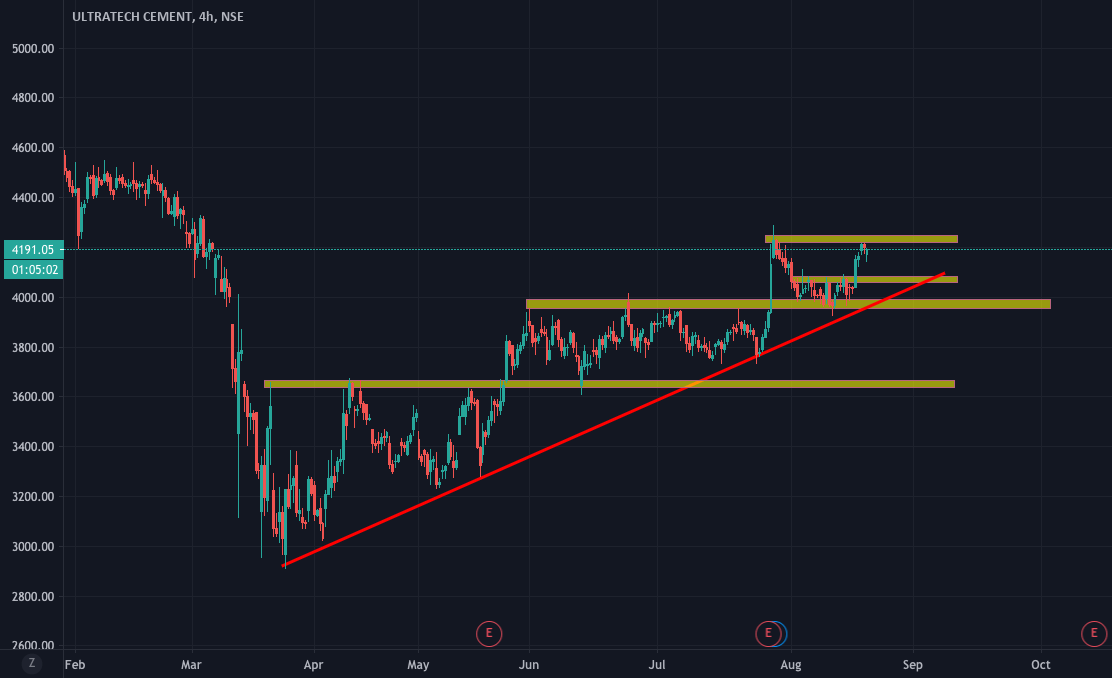 Ultratech Cement 1H Charts for NSEULTRACEMCO by devangmehra — TradingView
