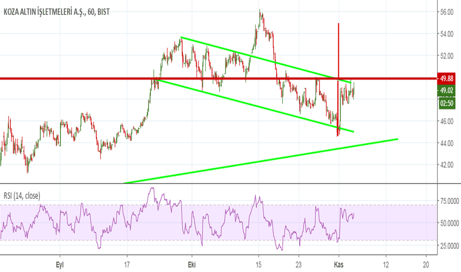 KOZAL Hisse Senedi Fiyatı ve Grafiği — TradingView