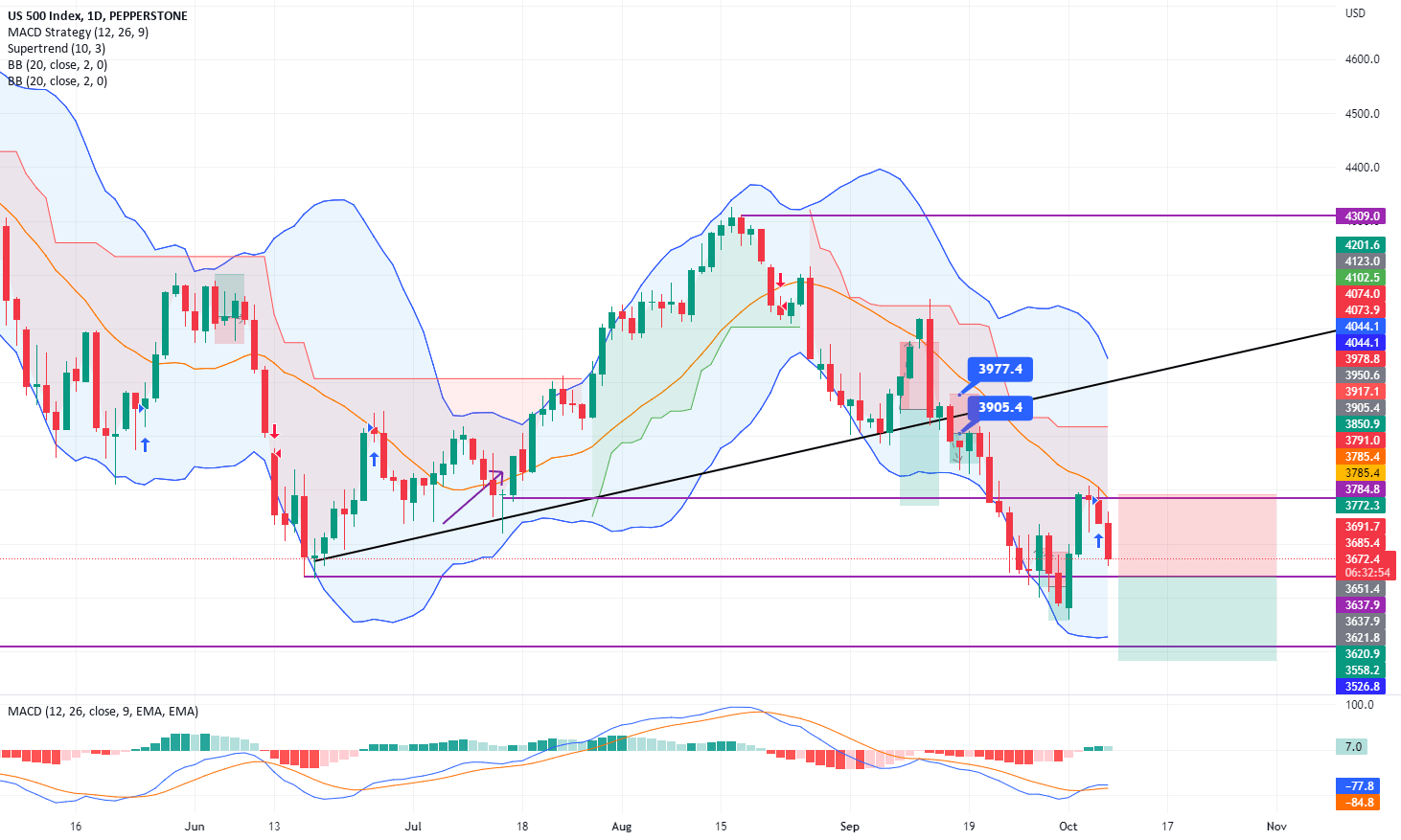 Analysis of 710 for PEPPERSTONEUS500 by Probeleg — TradingView
