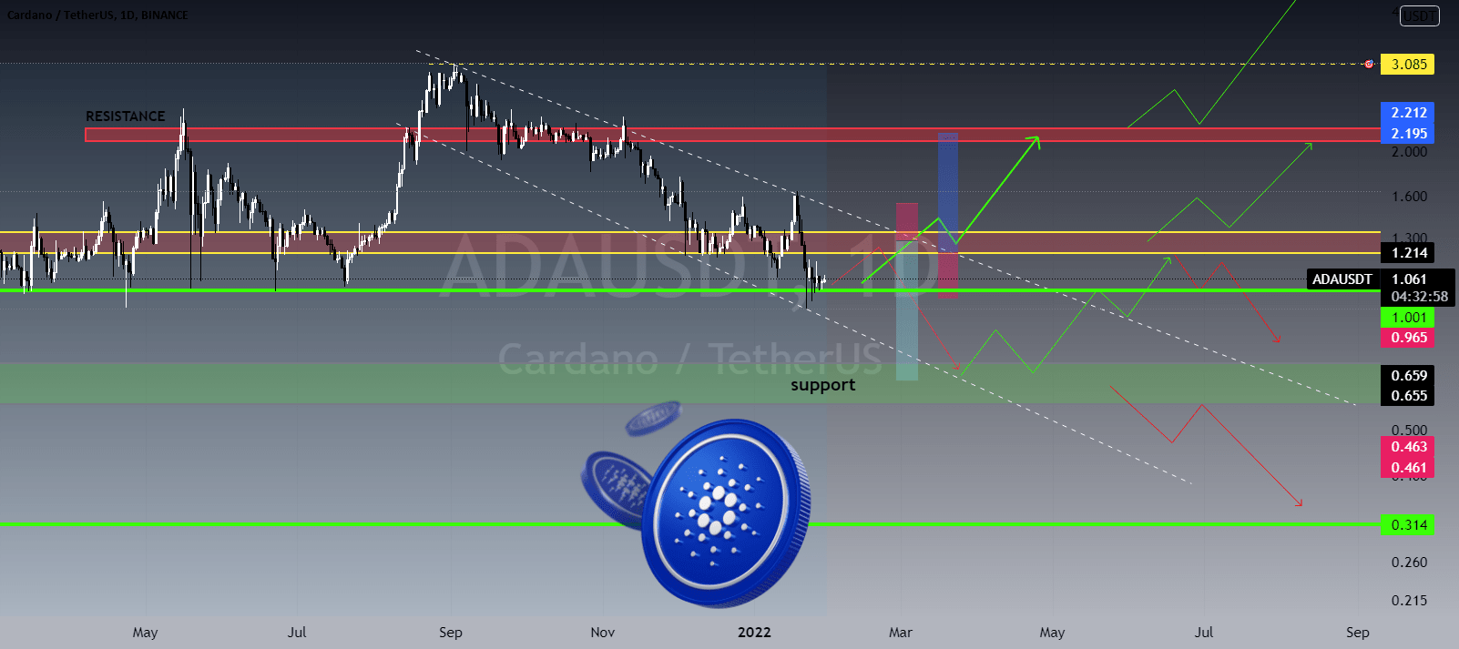 Update For ADA/USDT Analysis 📈📉 for BINANCEADAUSDT by PRO_SMART_Trader