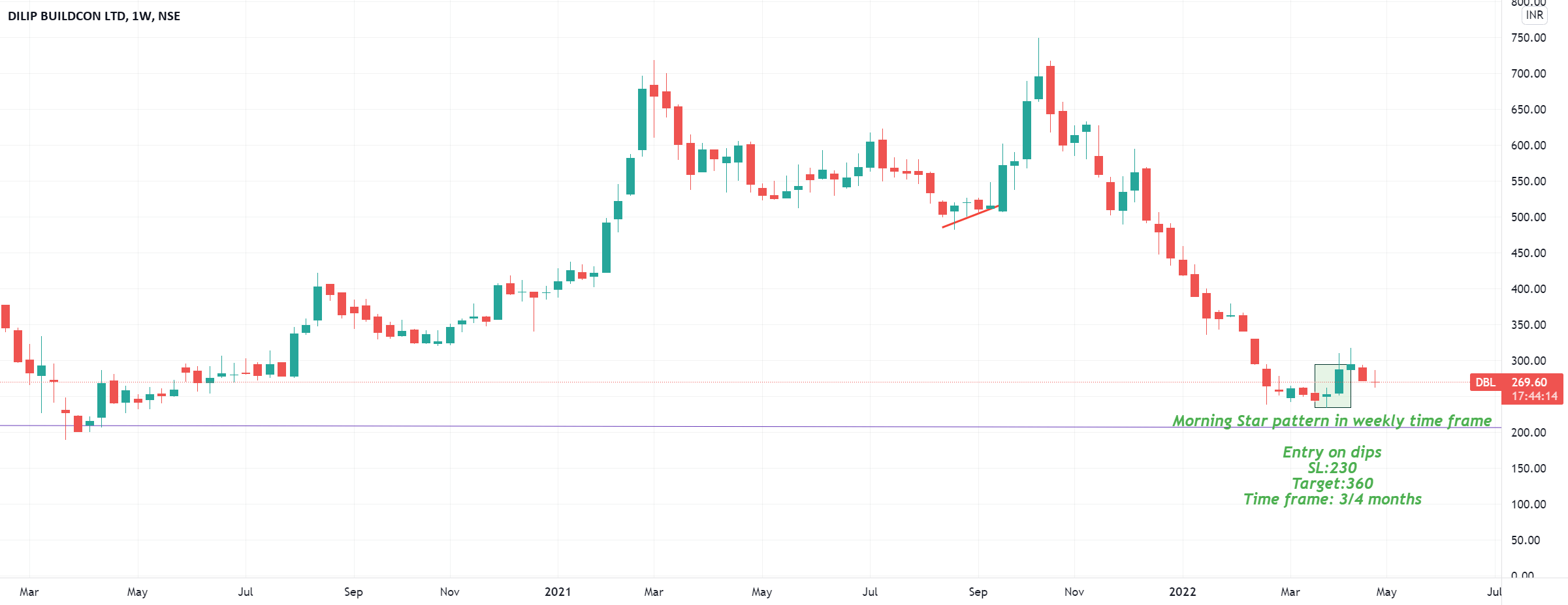 Morning Star pattern for NSEDBL by learnwithmababy — TradingView India