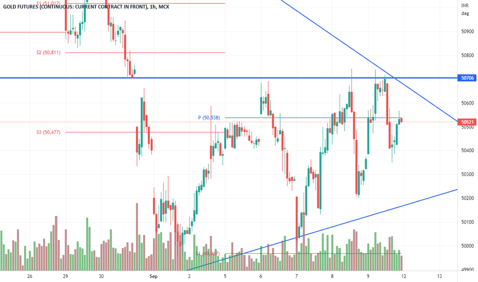 GOLD FUTURES Trade Ideas — MCXGOLD1! — TradingView — India