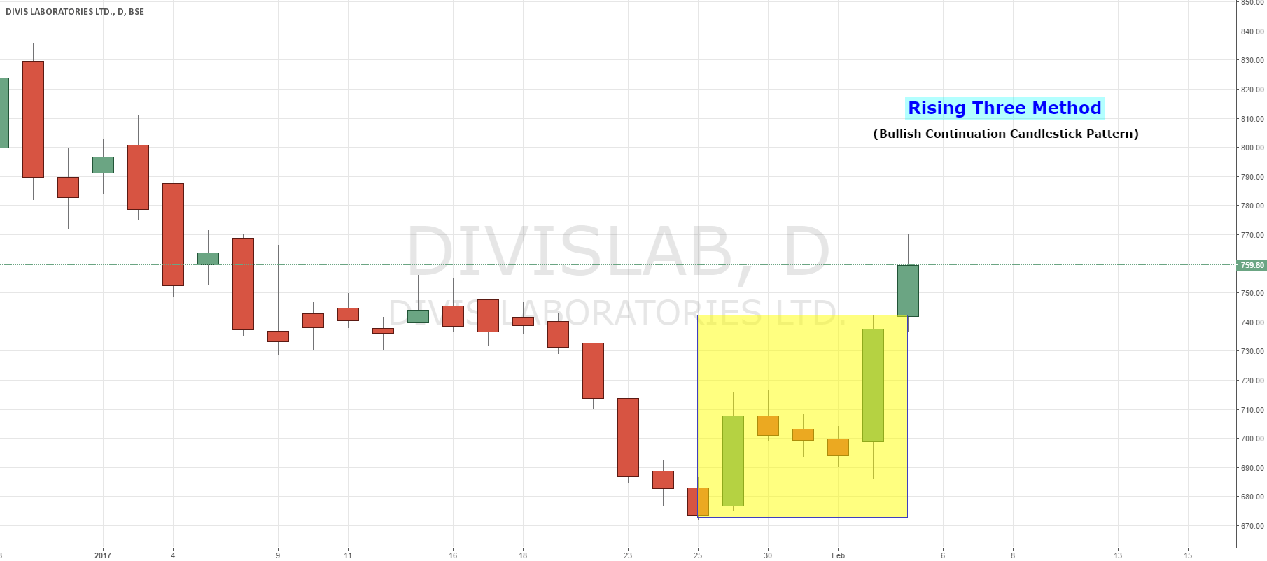 Educational 17 Rising Three Method Bullish Candlestick Pattern关于BSE