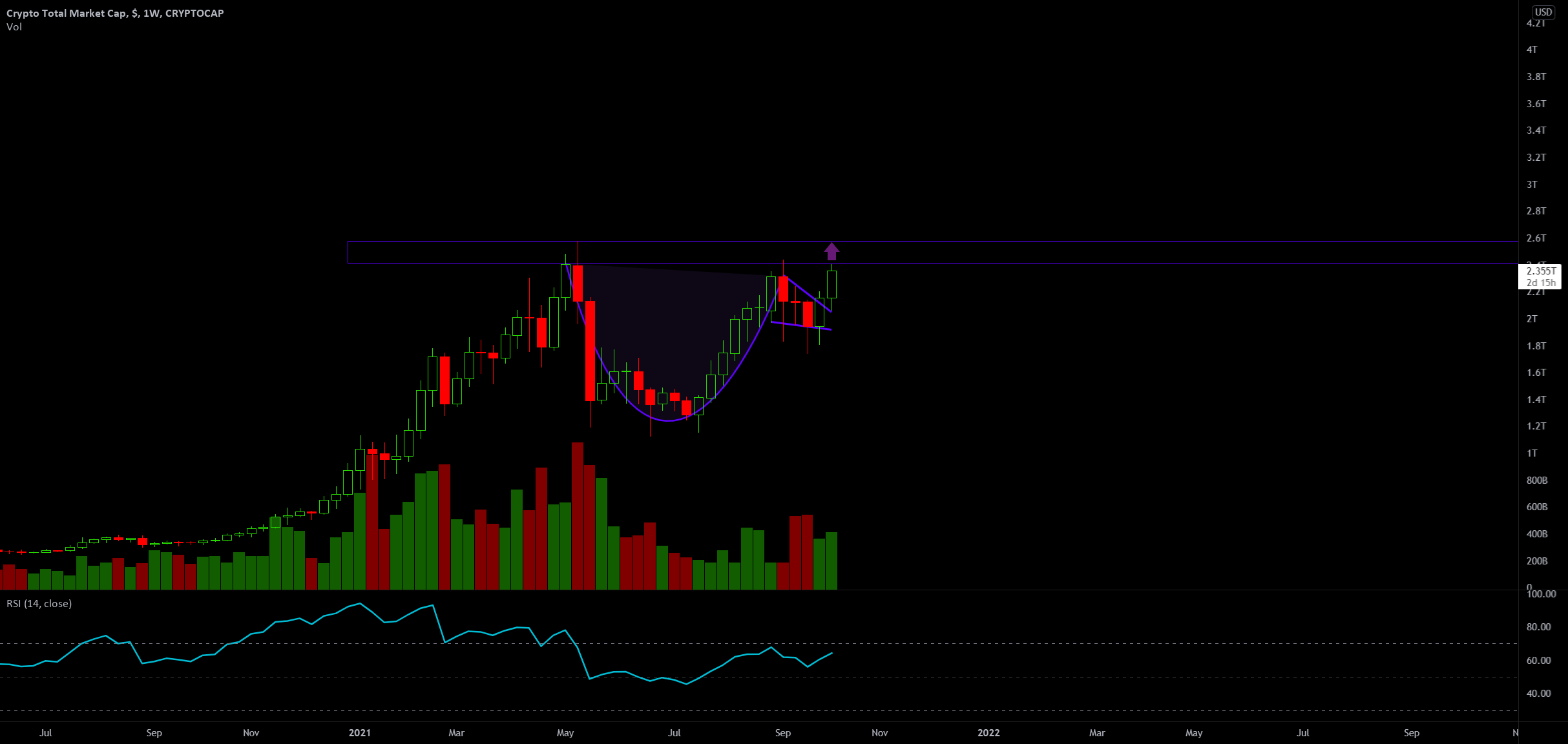 CRYPTO Bullish 📈 for CRYPTOCAPTOTAL by investodaily — TradingView