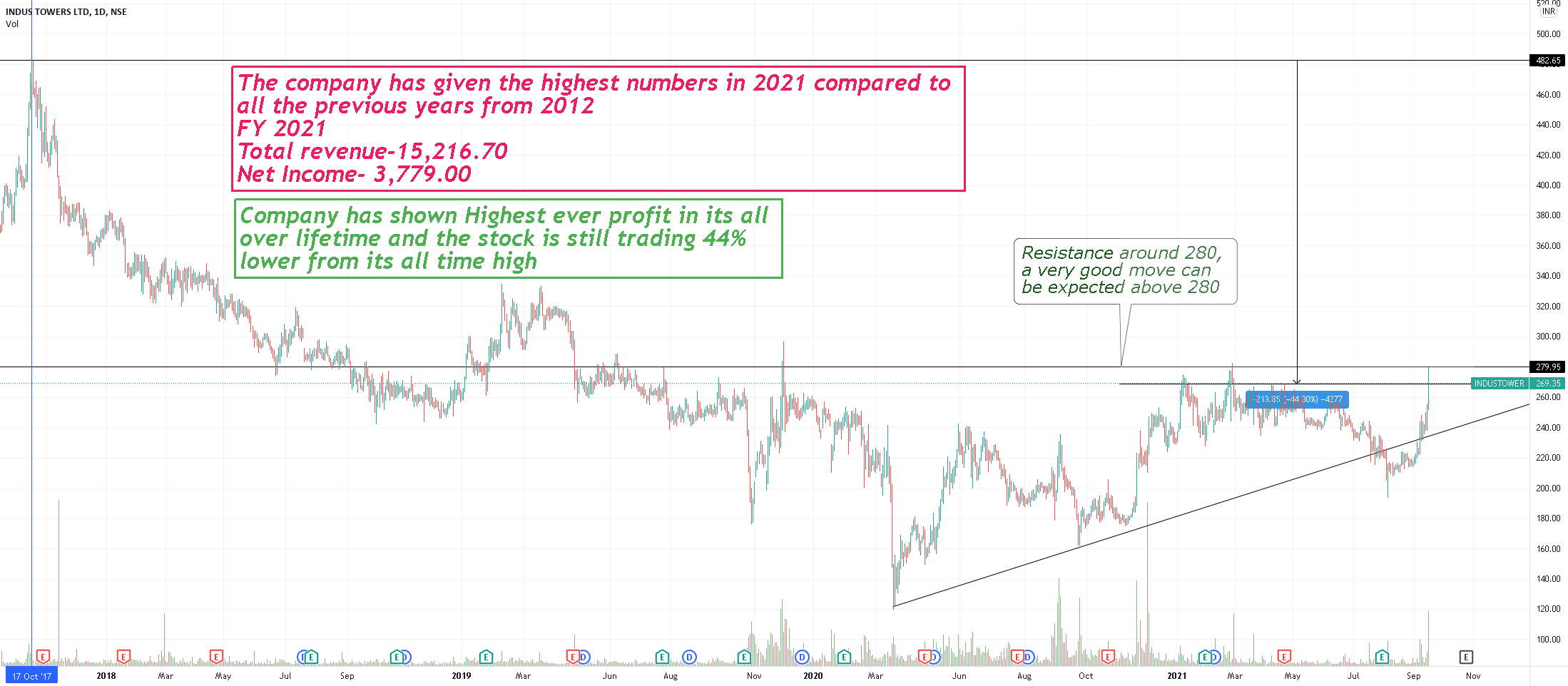 BUY INDUS TOWER for NSEINDUSTOWER by SAMRAAT_YADAV — TradingView India