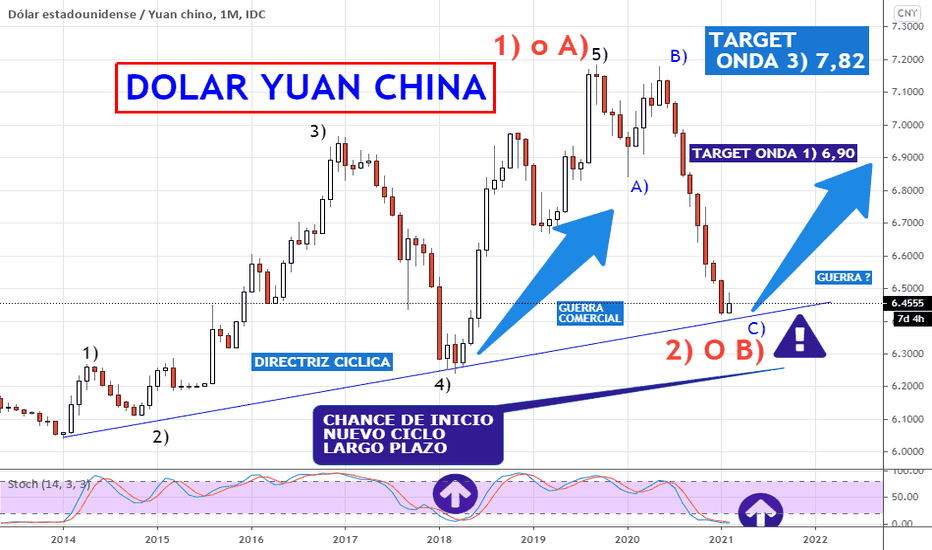 Grafico USD CNY Cambio Dolar Yuan — TradingView