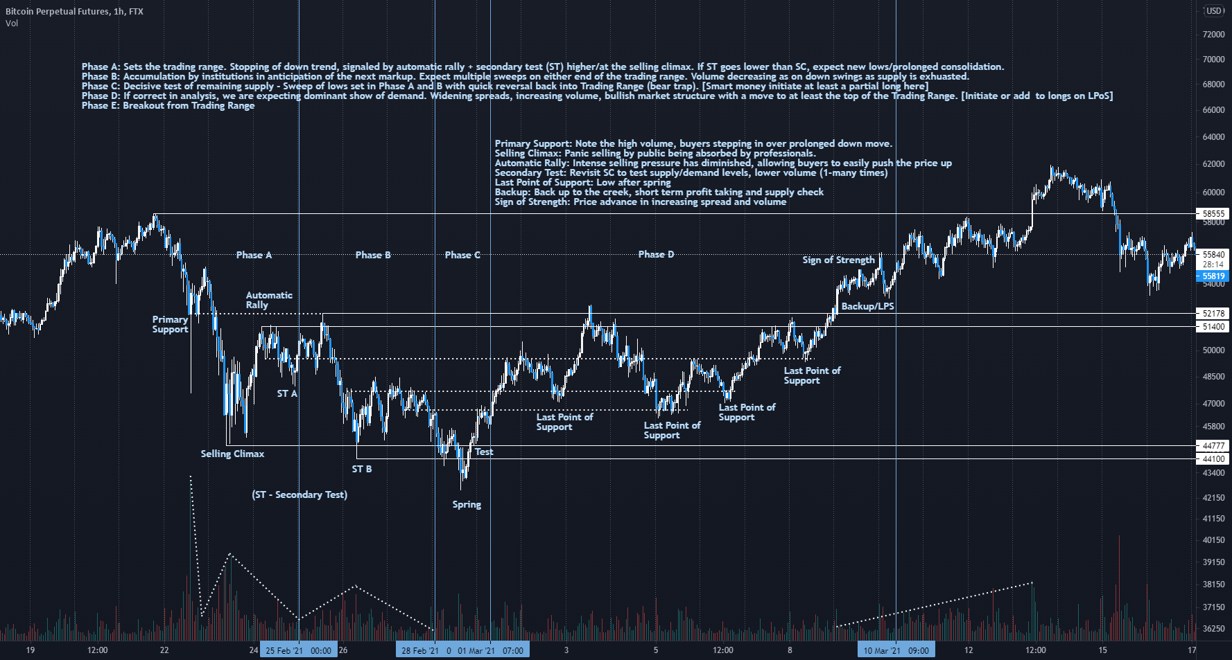 Wyckoff Spring Analysis for FTXBTCPERP by CryptoStevey — TradingView