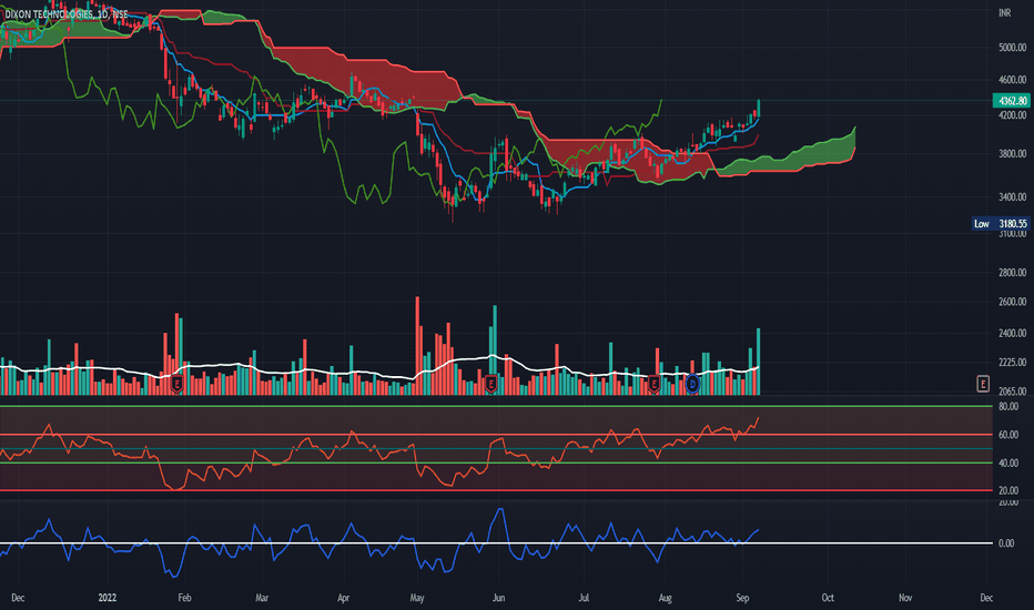 DIXON Stock Price and Chart — NSEDIXON — TradingView — India