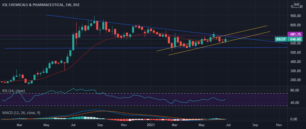 IOL Chemicals and Pharmaceuticals Ltd IOLCP