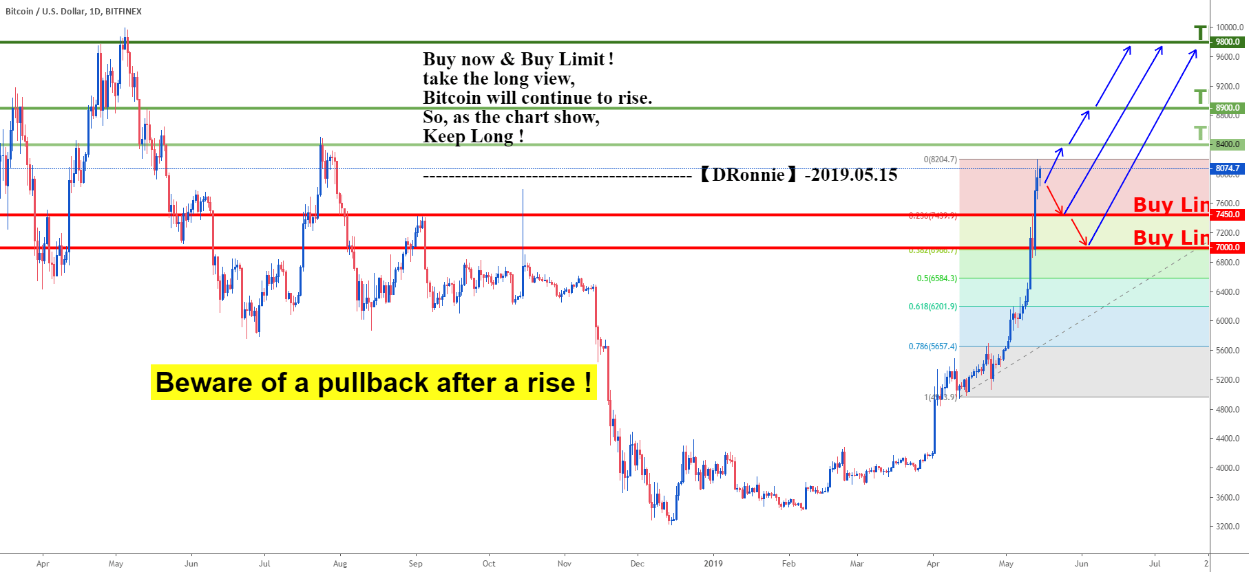 Bitcoin 4 Year Cycle Prepare For The Next 4Year Crypto Cycle