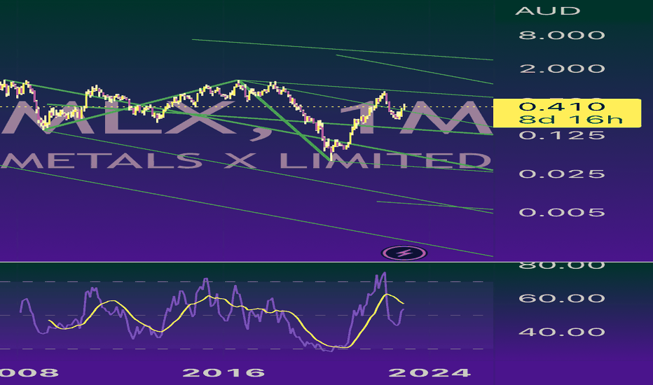 MLX Stock Price and Chart — ASXMLX — TradingView