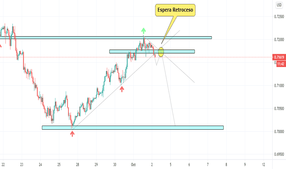 Grafico AUD USD Cambio AUD/USD — TradingView