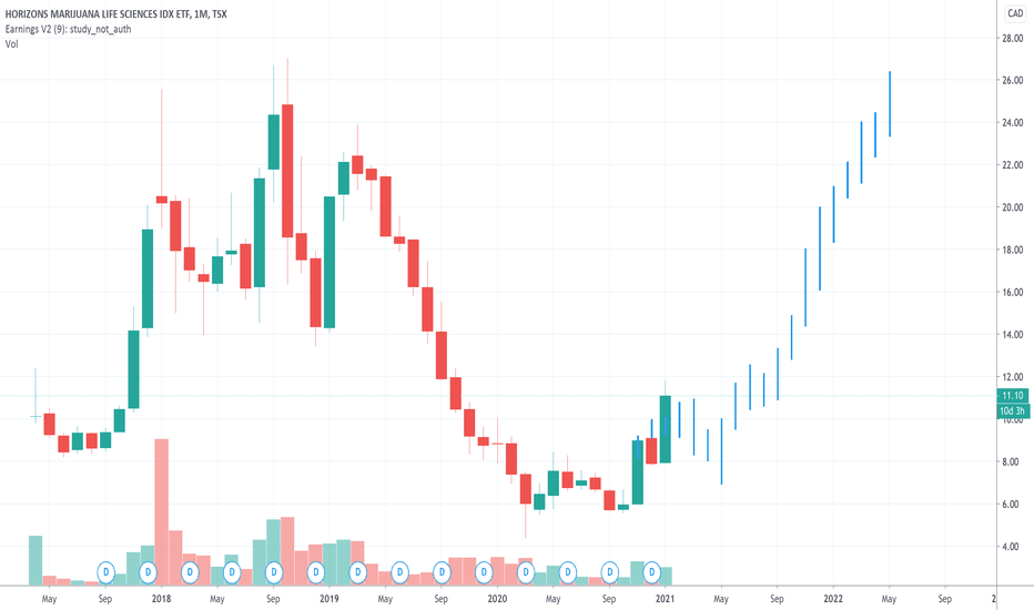 HMMJ Stock Fund Price and Chart — TSXHMMJ — TradingView