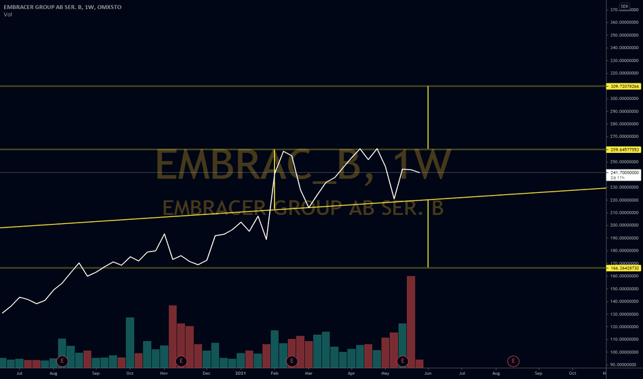 EMBRAC_B Stock Price and Chart — OMXSTOEMBRAC_B — TradingView