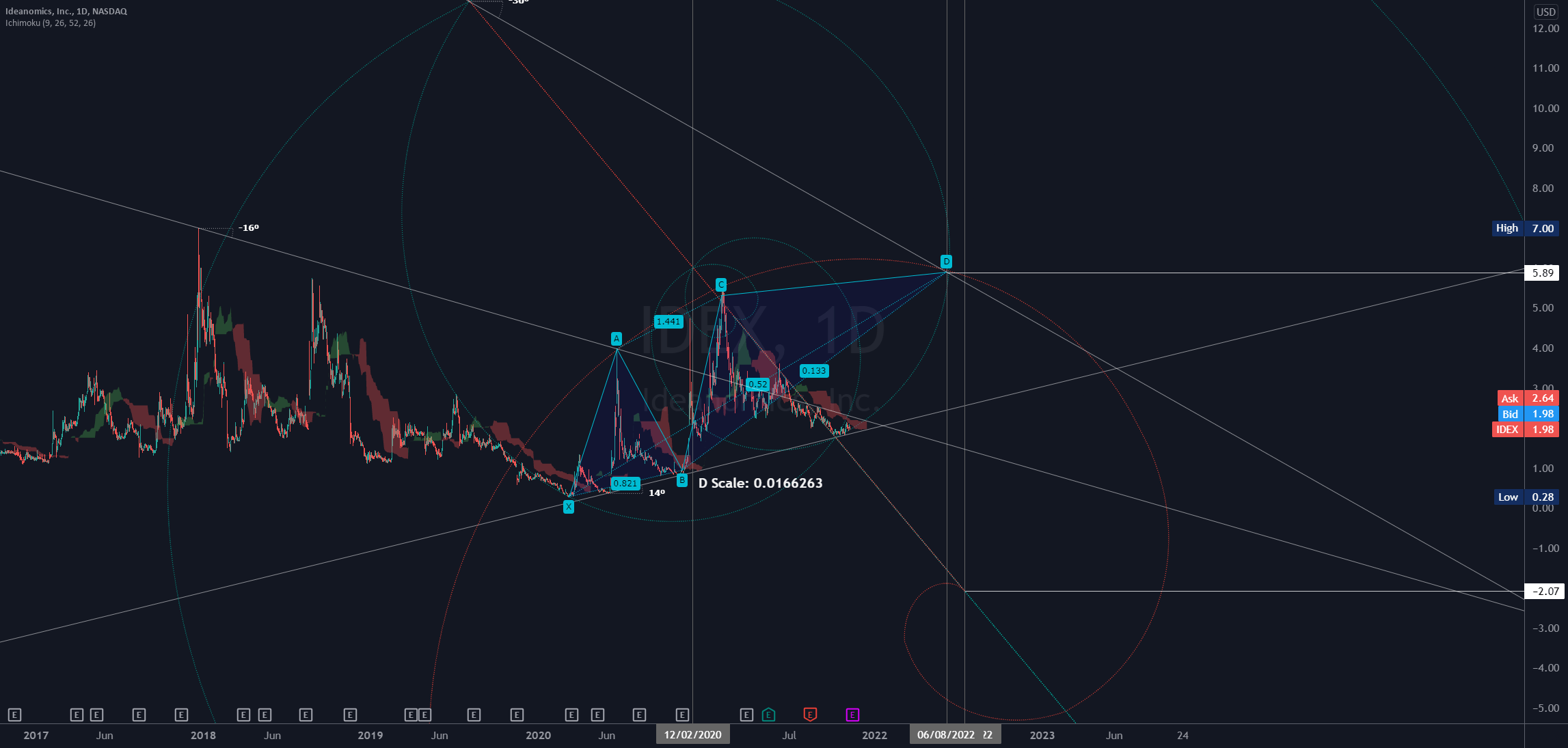 Matrix Harmonics Point The Direction for NASDAQIDEX by GannJourneyman
