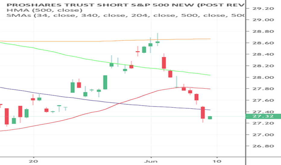 SH Stock Fund Price and Chart — AMEXSH — TradingView