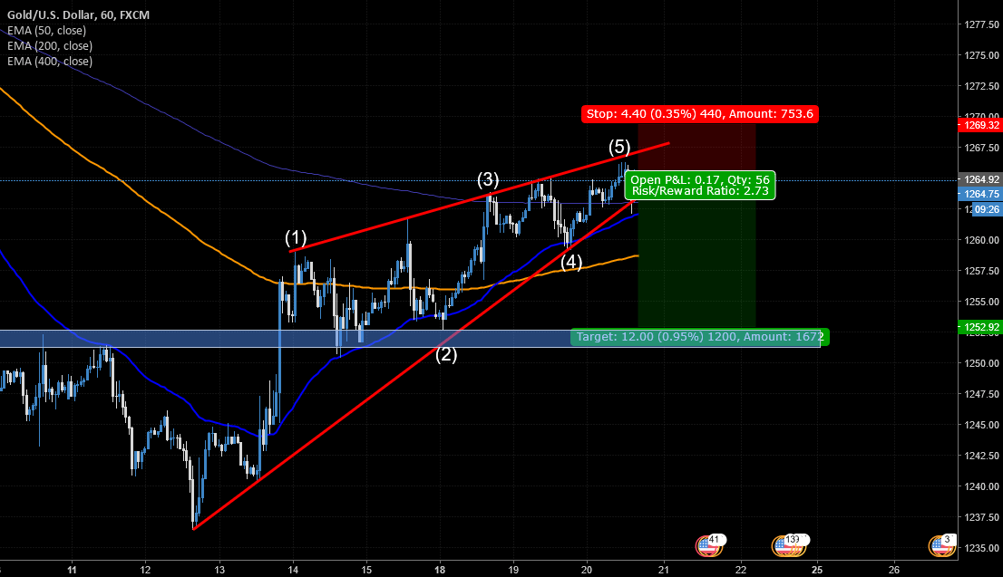 GOLD IDEA CONT for FXXAUUSD by taha123 — TradingView