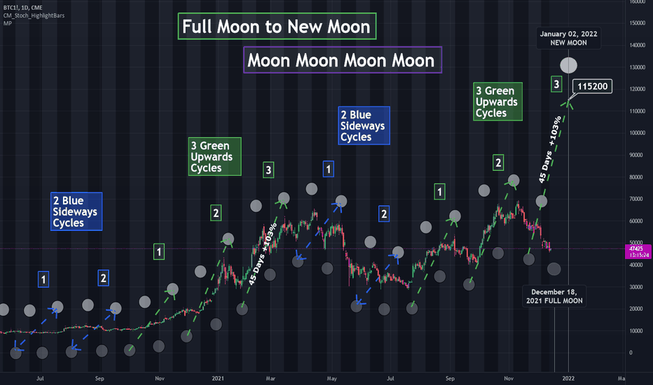 Moon Phases — TradingView
