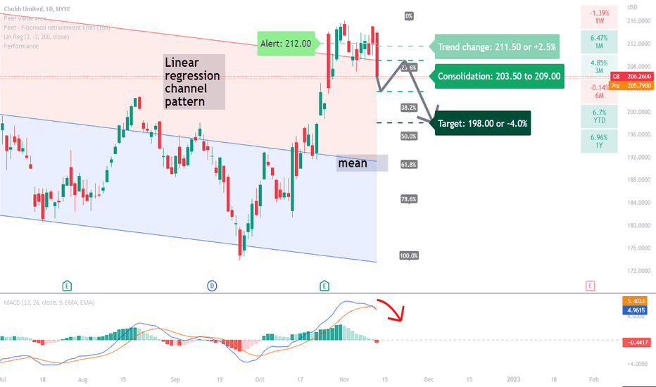 CB Stock Price and Chart — NYSECB — TradingView