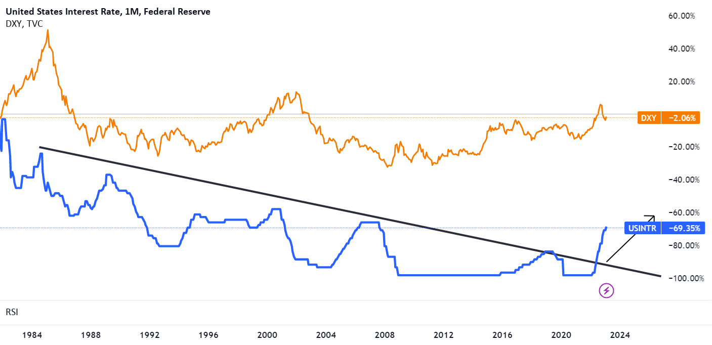The correlation between US Interest Rates and The US Dollar (DXY for