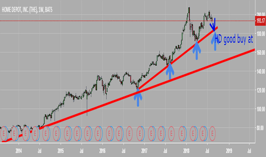 HD Stock Price and Chart — TradingView