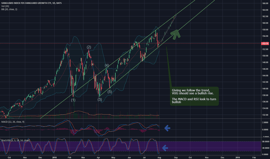 VUG Stock Fund Price and Chart — AMEXVUG — TradingView