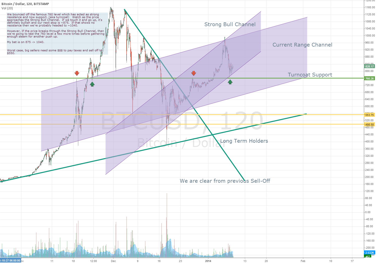 Bullish from Turncoat Support level for BITSTAMPBTCUSD by arronschaar
