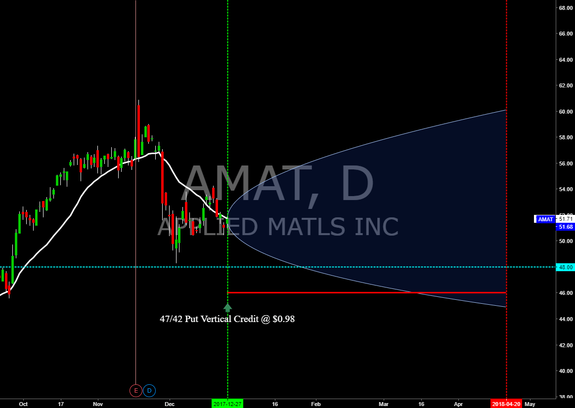 AMAT Apr.'18 Exp. Put Vertical Credit Spread for NASDAQAMAT by